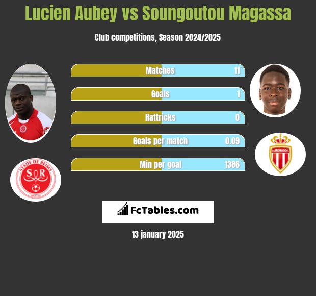 Lucien Aubey vs Soungoutou Magassa h2h player stats