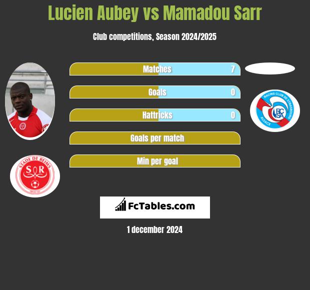 Lucien Aubey vs Mamadou Sarr h2h player stats