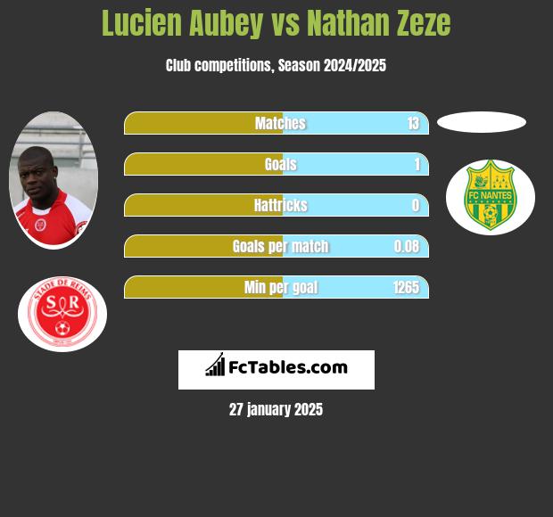 Lucien Aubey vs Nathan Zeze h2h player stats