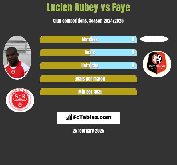 Lucien Aubey vs Faye h2h player stats