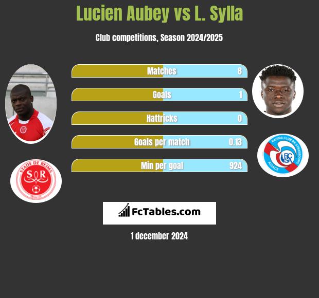 Lucien Aubey vs L. Sylla h2h player stats