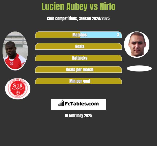 Lucien Aubey vs Nirlo h2h player stats