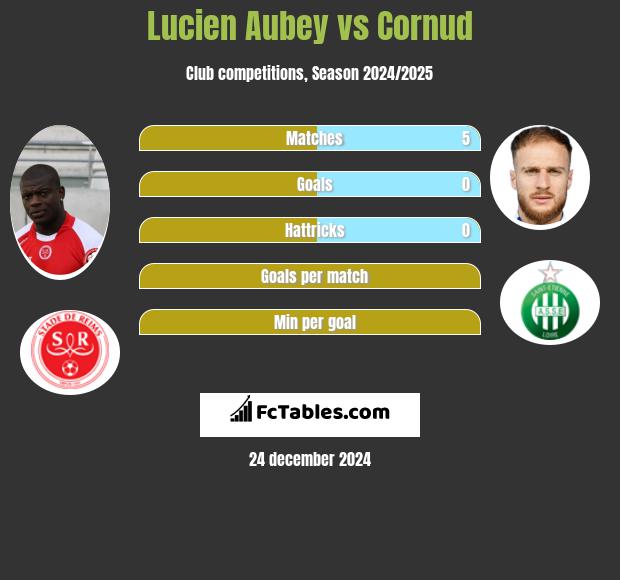 Lucien Aubey vs Cornud h2h player stats