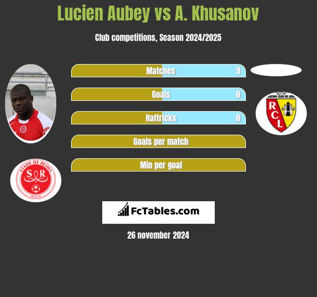 Lucien Aubey vs A. Khusanov h2h player stats