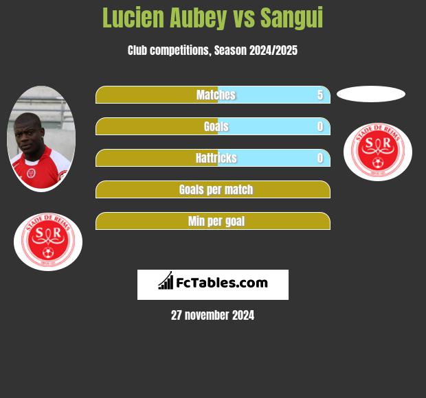 Lucien Aubey vs Sangui h2h player stats