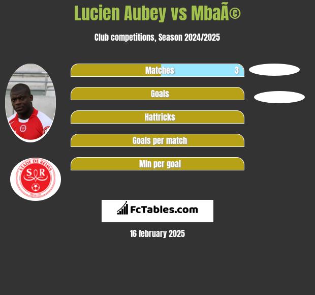 Lucien Aubey vs MbaÃ© h2h player stats