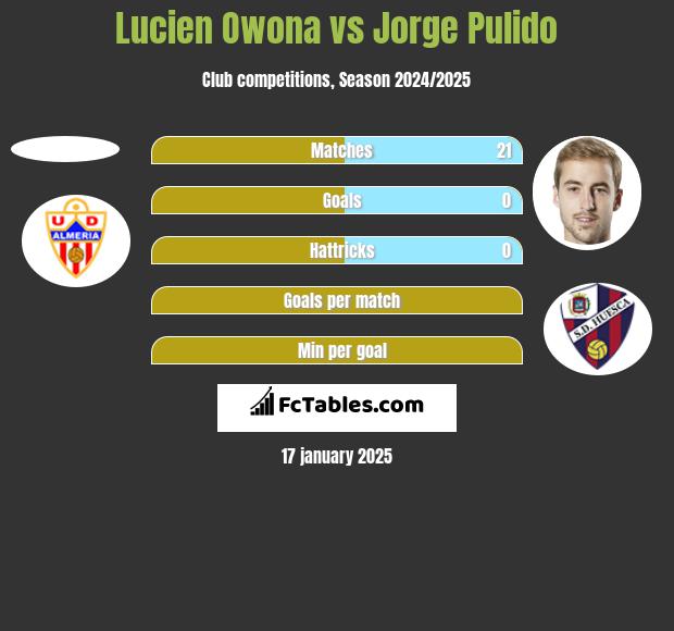 Lucien Owona vs Jorge Pulido h2h player stats