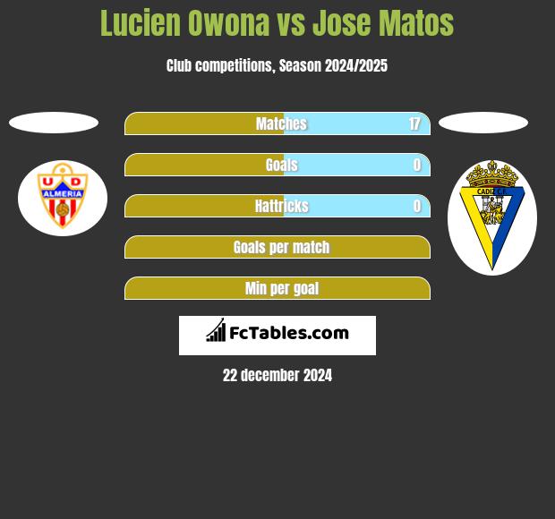 Lucien Owona vs Jose Matos h2h player stats