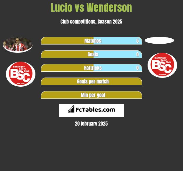 Lucio vs Wenderson h2h player stats