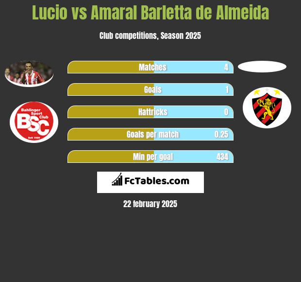 Lucio vs Amaral Barletta de Almeida h2h player stats