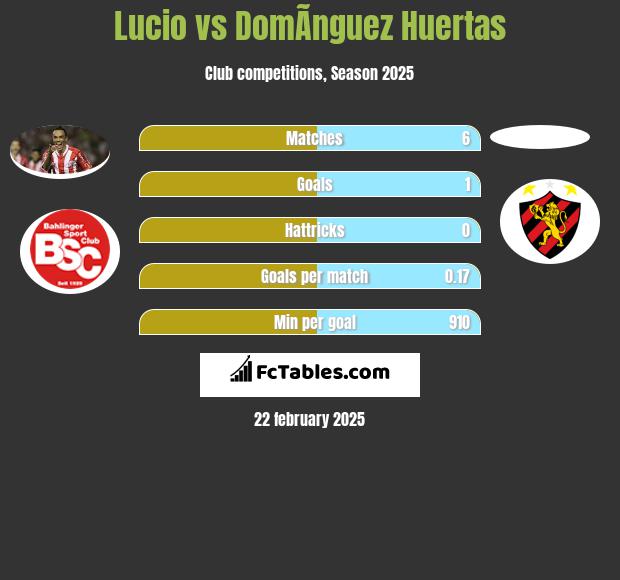 Lucio vs DomÃ­nguez Huertas h2h player stats