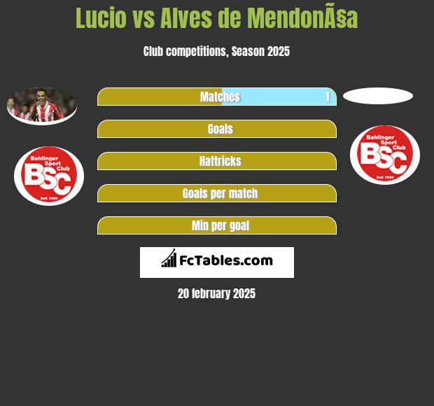 Lucio vs Alves de MendonÃ§a h2h player stats