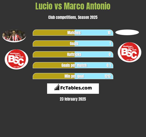 Lucio vs Marco Antonio h2h player stats