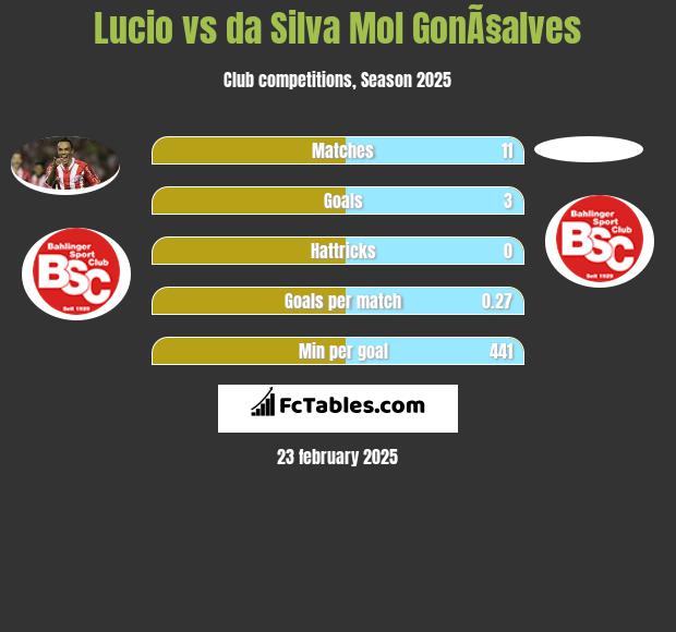 Lucio vs da Silva Mol GonÃ§alves h2h player stats