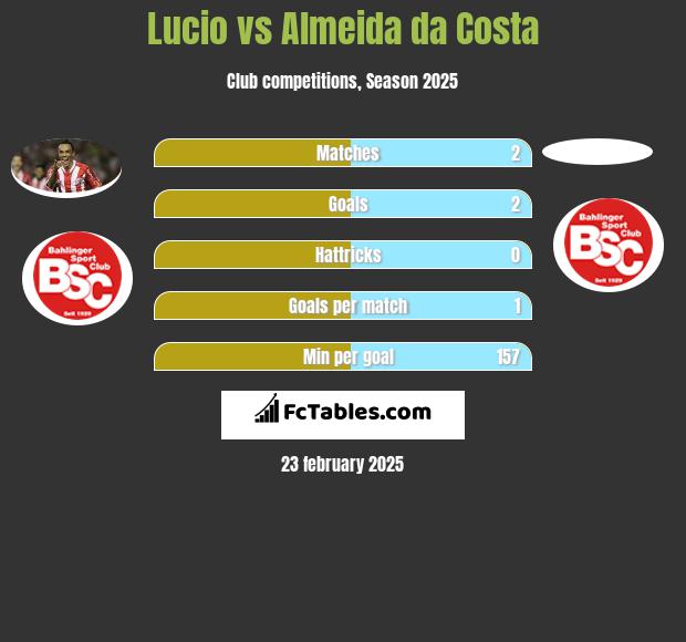 Lucio vs Almeida da Costa h2h player stats