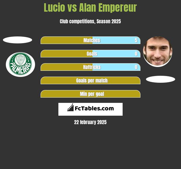 Lucio vs Alan Empereur h2h player stats