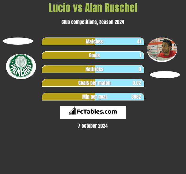 Lucio vs Alan Ruschel h2h player stats