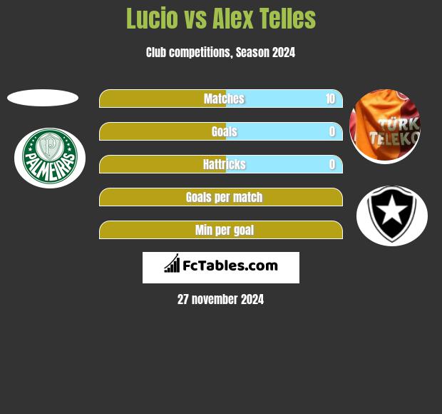 Lucio vs Alex Telles h2h player stats