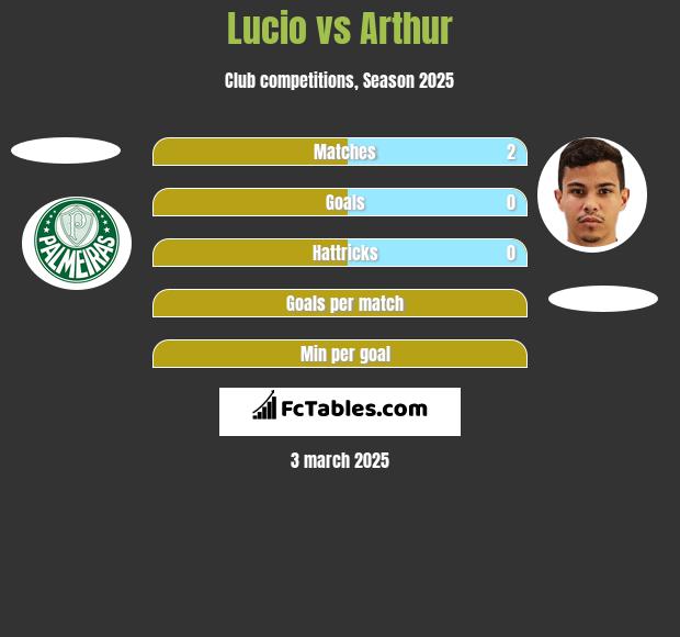 Lucio vs Arthur h2h player stats