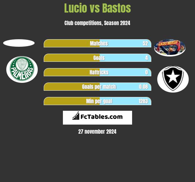 Lucio vs Bastos h2h player stats