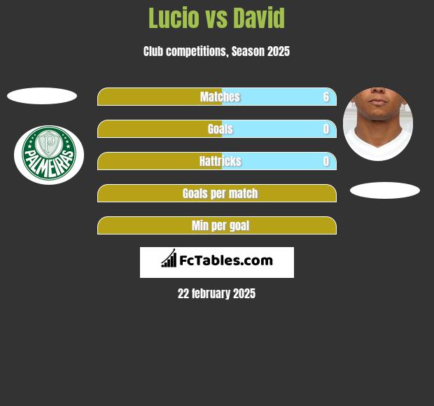 Lucio vs David Braz h2h player stats