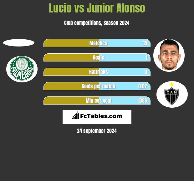 Lucio vs Junior Alonso h2h player stats