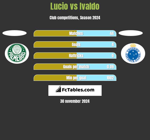 Lucio vs Ivaldo h2h player stats