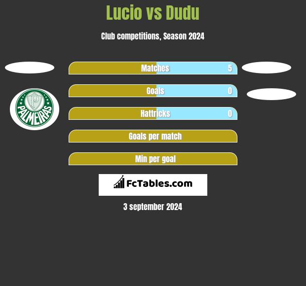 Lucio vs Dudu h2h player stats