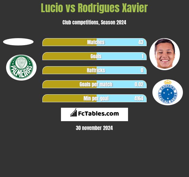 Lucio vs Rodrigues Xavier h2h player stats