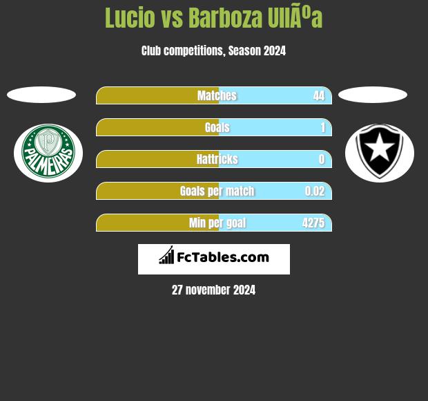 Lucio vs Barboza UllÃºa h2h player stats