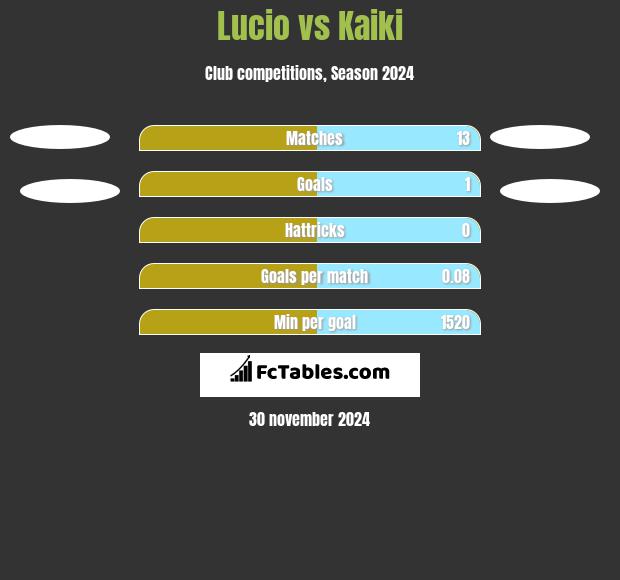 Lucio vs Kaiki h2h player stats