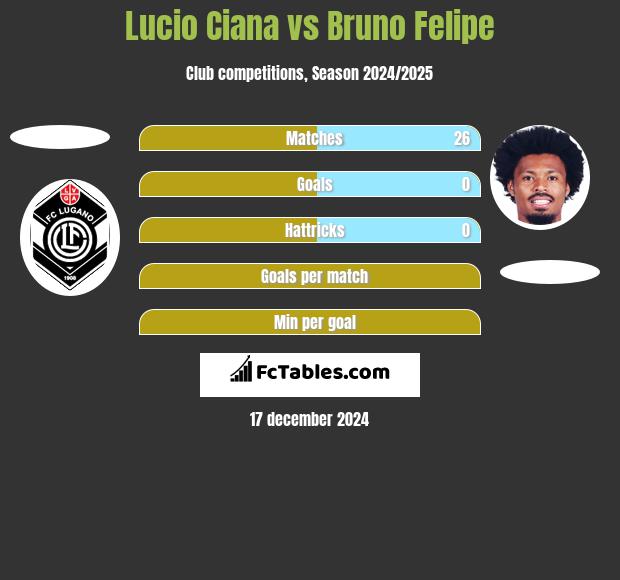 Lucio Ciana vs Bruno Felipe h2h player stats