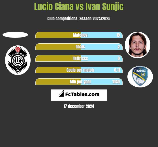 Lucio Ciana vs Ivan Sunjic h2h player stats