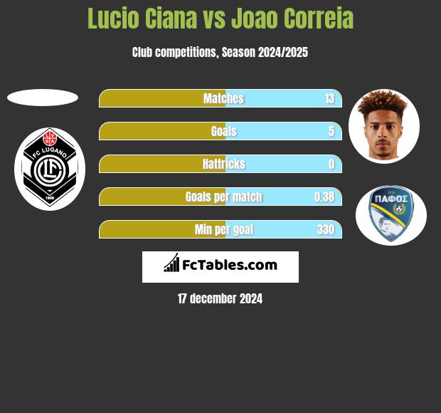 Lucio Ciana vs Joao Correia h2h player stats