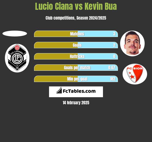 Lucio Ciana vs Kevin Bua h2h player stats