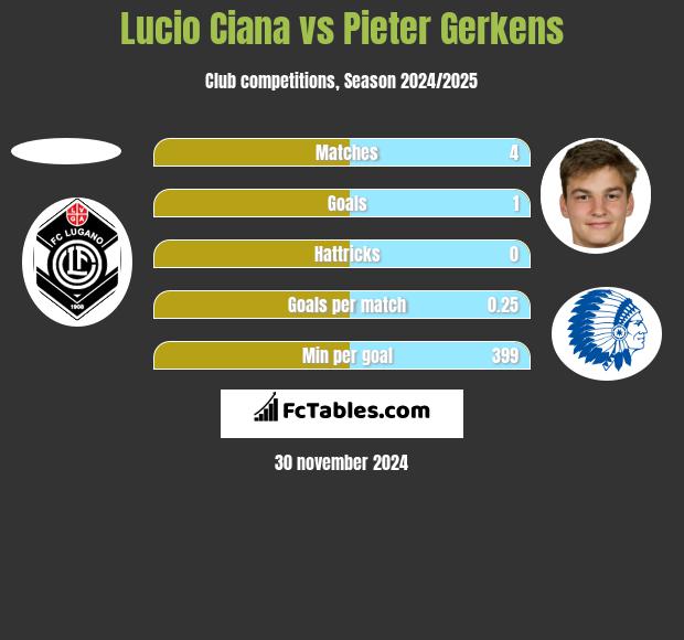 Lucio Ciana vs Pieter Gerkens h2h player stats