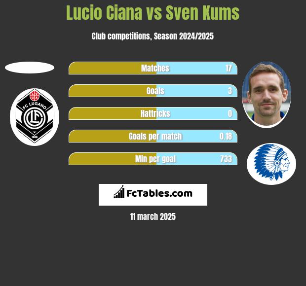 Lucio Ciana vs Sven Kums h2h player stats