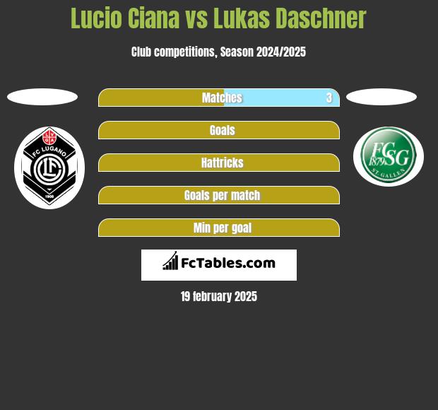 Lucio Ciana vs Lukas Daschner h2h player stats