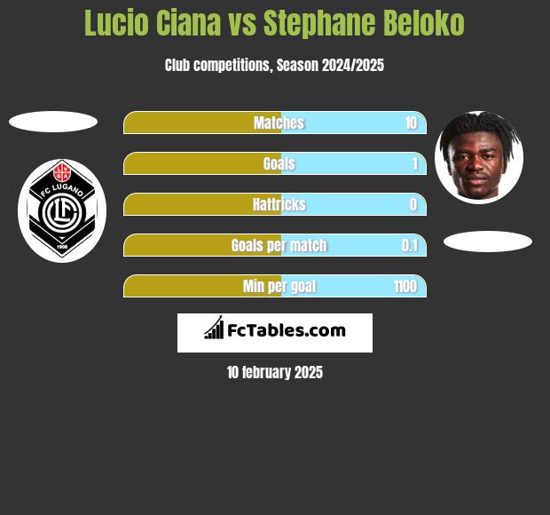 Lucio Ciana vs Stephane Beloko h2h player stats