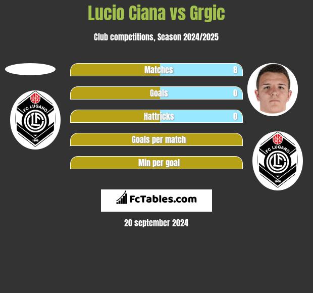 Lucio Ciana vs Grgic h2h player stats