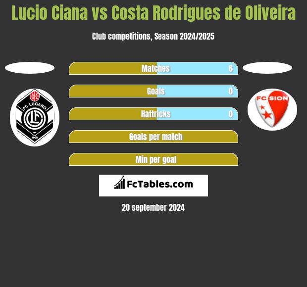 Lucio Ciana vs Costa Rodrigues de Oliveira h2h player stats