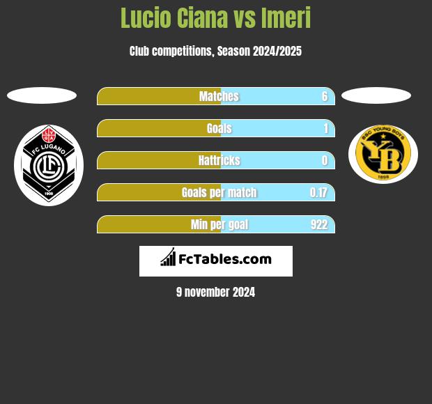 Lucio Ciana vs Imeri h2h player stats