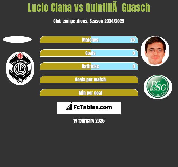 Lucio Ciana vs QuintillÃ  Guasch h2h player stats