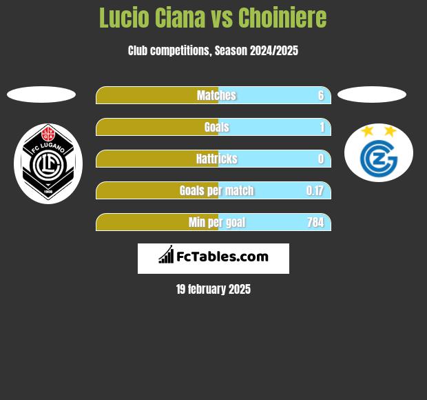 Lucio Ciana vs Choiniere h2h player stats