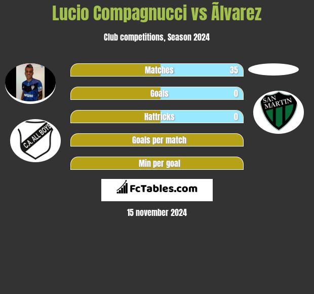 Lucio Compagnucci vs Ãlvarez h2h player stats