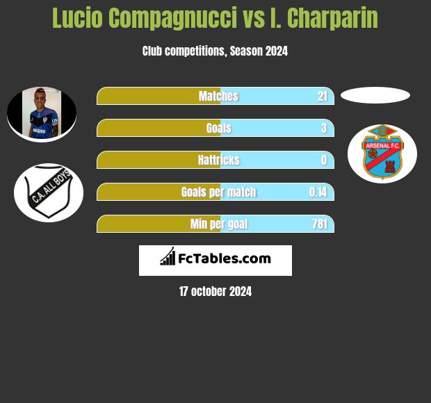 Lucio Compagnucci vs I. Charparin h2h player stats