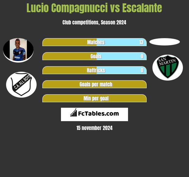 Lucio Compagnucci vs Escalante h2h player stats