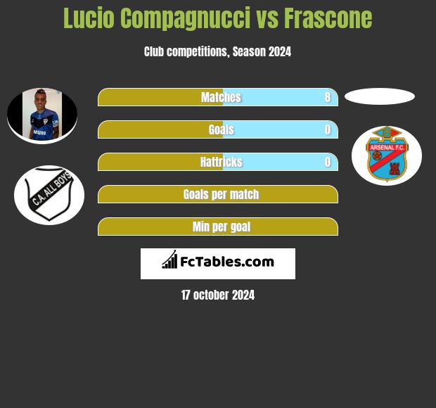 Lucio Compagnucci vs Frascone h2h player stats