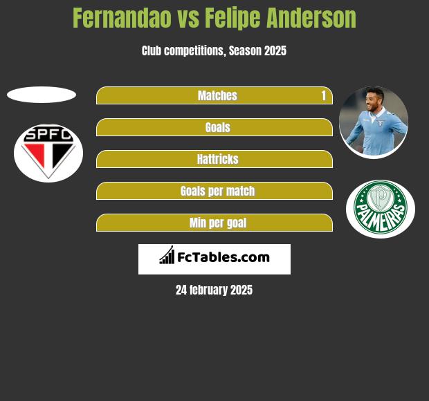 Fernandao vs Felipe Anderson h2h player stats