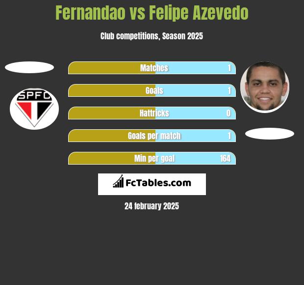 Fernandao vs Felipe Azevedo h2h player stats